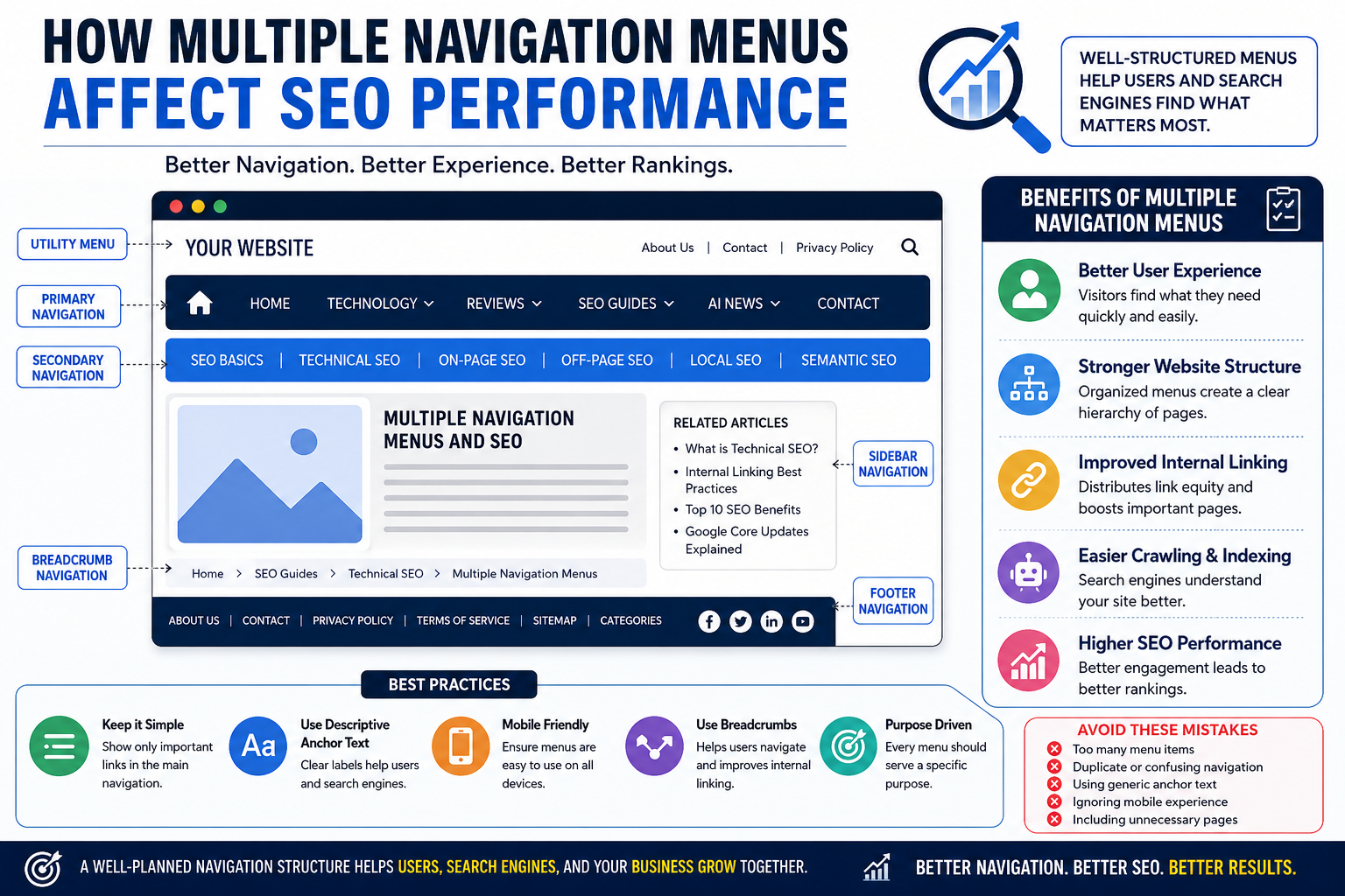 Multiple Navigation Menus